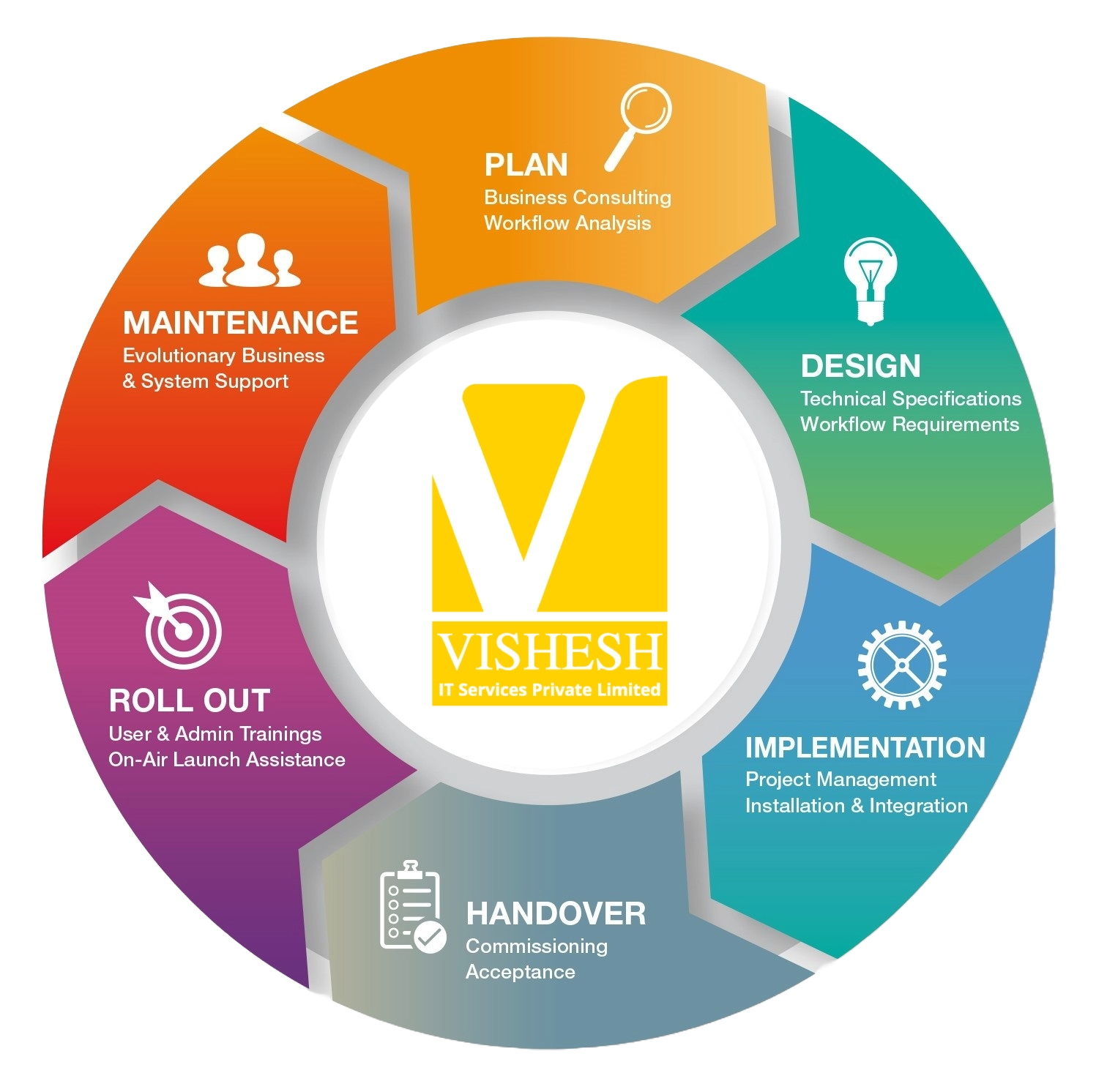 Vishesh IT Services Approach